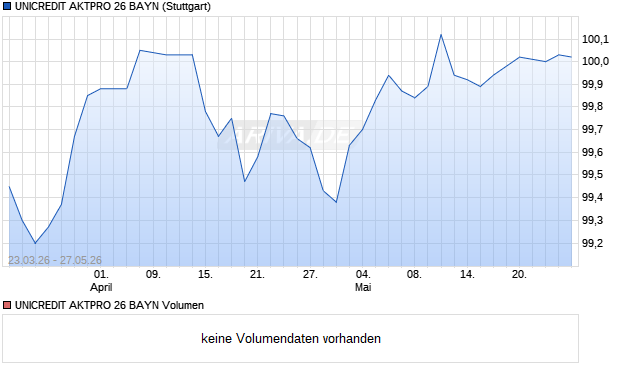 UNICREDIT AKTPRO 26 BAYN Aktie Chart
