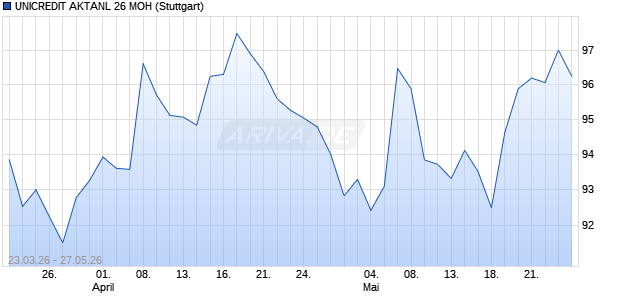 UNICREDIT AKTANL 26 MOH Aktie Chart