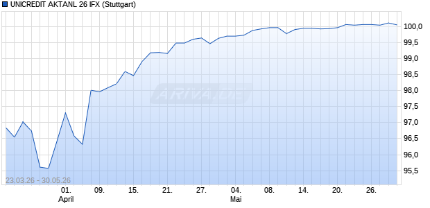 UNICREDIT AKTANL 26 IFX Aktie Chart