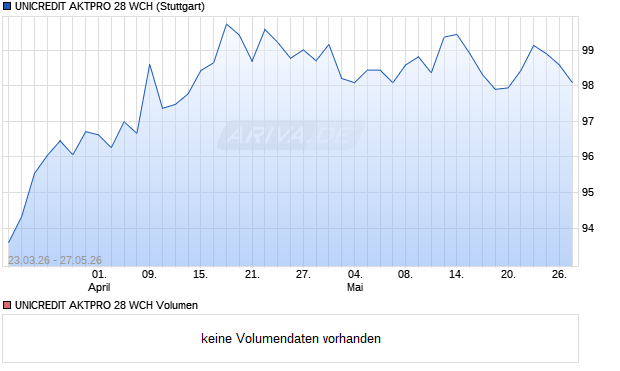 UNICREDIT AKTPRO 28 WCH Aktie Chart