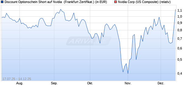 Discount Optionschein Short auf Nvidia [DZ BANK AG] (WKN: DU1AGU) Chart