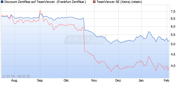 Discount-Zertifikat auf TeamViewer [DZ BANK AG] (WKN: DU1A52) Chart