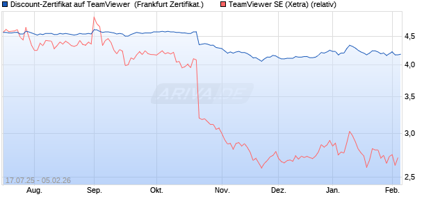 Discount-Zertifikat auf TeamViewer [DZ BANK AG] (WKN: DU1A51) Chart