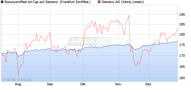 Bonuszertifikat mit Cap auf Siemens [DZ BANK AG] (WKN: DU1AF1) Chart