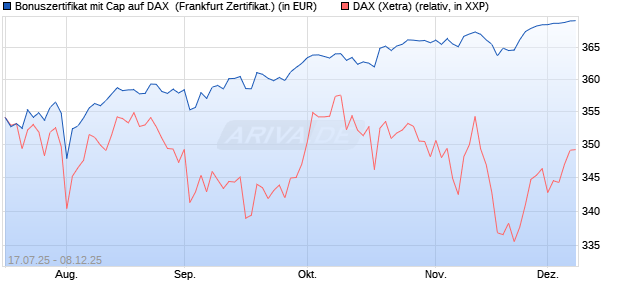 Bonuszertifikat mit Cap auf DAX [DZ BANK AG] (WKN: DU1A9Y) Chart