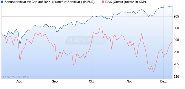 Bonuszertifikat mit Cap auf DAX [DZ BANK AG] (WKN: DU1BBL) Chart