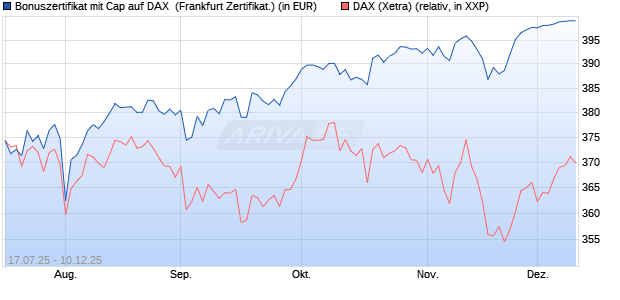 Bonuszertifikat mit Cap auf DAX [DZ BANK AG] (WKN: DU1BFL) Chart