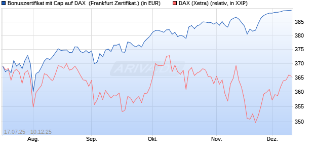 Bonuszertifikat mit Cap auf DAX [DZ BANK AG] (WKN: DU1BC0) Chart