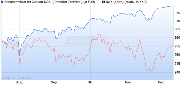 Bonuszertifikat mit Cap auf DAX [DZ BANK AG] (WKN: DU1BDP) Chart
