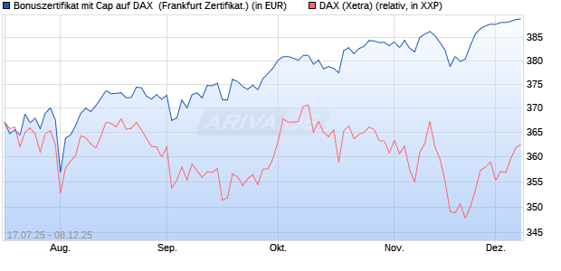 Bonuszertifikat mit Cap auf DAX [DZ BANK AG] (WKN: DU1BEB) Chart