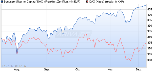 Bonuszertifikat mit Cap auf DAX [DZ BANK AG] (WKN: DU1BHN) Chart