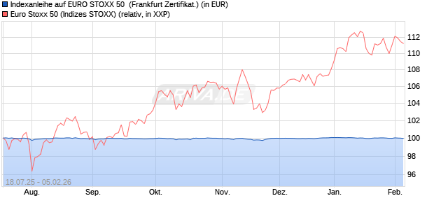 Indexanleihe auf EURO STOXX 50 [DZ BANK AG] (WKN: DY3LSD) Chart