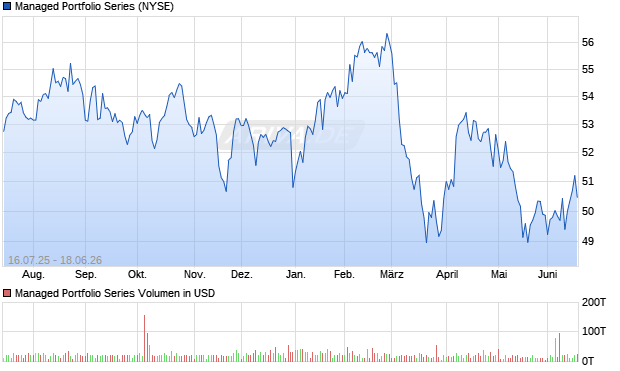 Managed Portfolio Series Aktie Chart