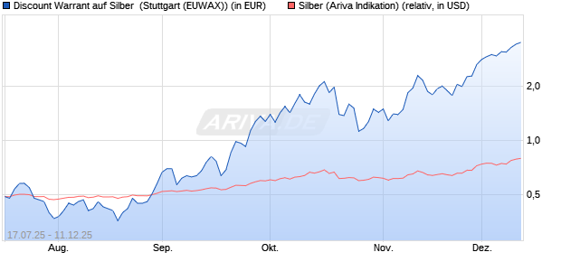Discount Warrant auf Silber [Morgan Stanley & Co. Int. (WKN: MM0M96) Chart