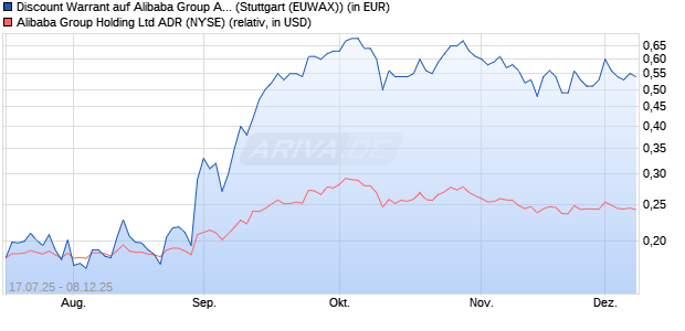 Discount Warrant auf Alibaba Group ADR [Morgan Sta. (WKN: MM0MAQ) Chart