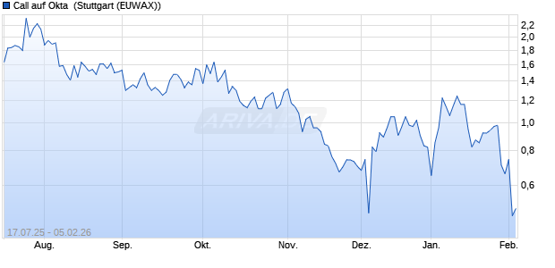 Call auf Okta [Morgan Stanley & Co. International plc] (WKN: MM0MP2) Chart