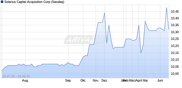 Solarius Capital Acquisition Aktie Chart