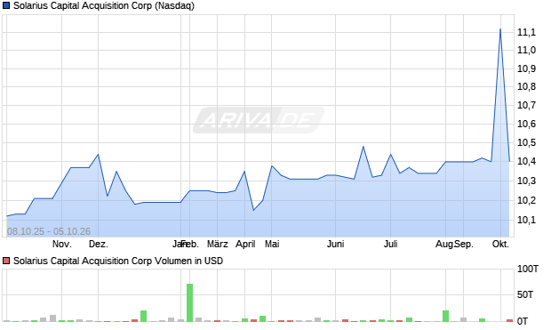 Solarius Capital Acquisition Aktie Chart