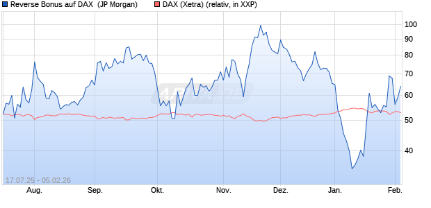Reverse Bonus auf DAX [J.P. Morgan Structured Prod. (WKN: JH70JV) Chart