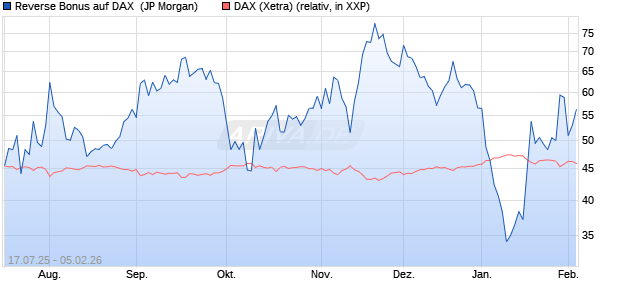 Reverse Bonus auf DAX [J.P. Morgan Structured Prod. (WKN: JH70HX) Chart