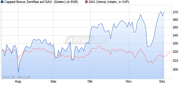 Capped Bonus Zertifikat auf DAX [Goldman Sachs Ba. (WKN: GU0CY2) Chart