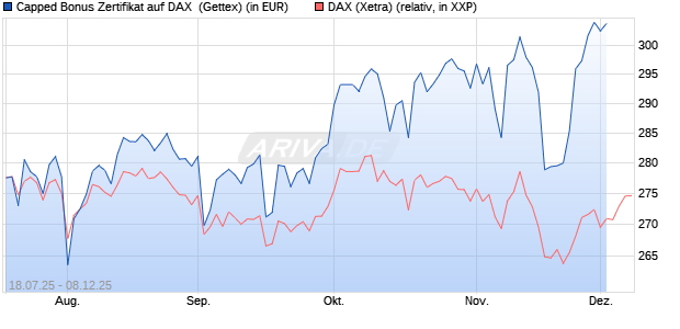 Capped Bonus Zertifikat auf DAX [Goldman Sachs Ba. (WKN: GU0CYA) Chart