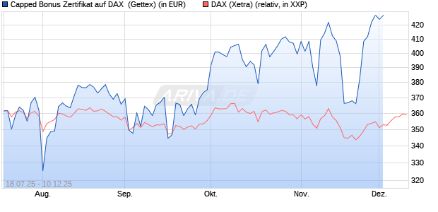 Capped Bonus Zertifikat auf DAX [Goldman Sachs Ba. (WKN: GU0CYB) Chart