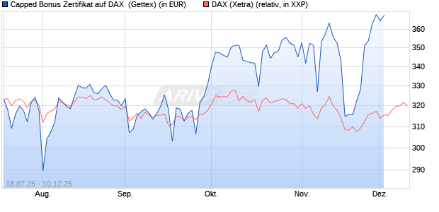 Capped Bonus Zertifikat auf DAX [Goldman Sachs Ba. (WKN: GU0CYH) Chart