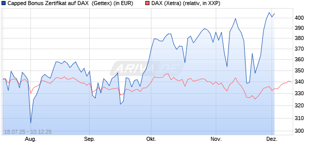 Capped Bonus Zertifikat auf DAX [Goldman Sachs Ba. (WKN: GU0CYM) Chart