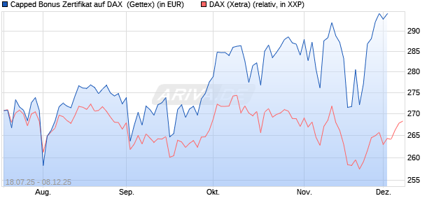 Capped Bonus Zertifikat auf DAX [Goldman Sachs Ba. (WKN: GU0CYT) Chart