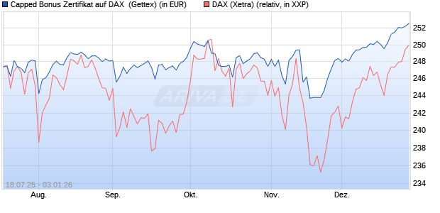 Capped Bonus Zertifikat auf DAX [Goldman Sachs Ba. (WKN: GU0CYW) Chart