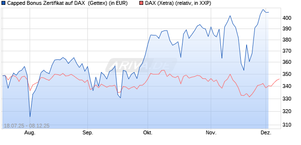 Capped Bonus Zertifikat auf DAX [Goldman Sachs Ba. (WKN: GU0CZ6) Chart