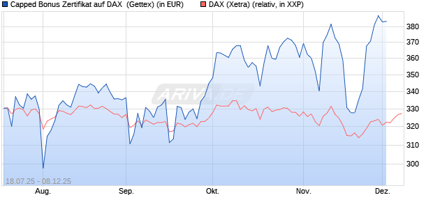 Capped Bonus Zertifikat auf DAX [Goldman Sachs Ba. (WKN: GU0CZ9) Chart