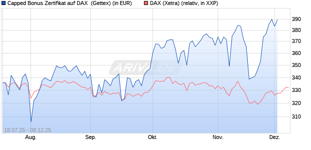 Capped Bonus Zertifikat auf DAX [Goldman Sachs Ba. (WKN: GU0CZD) Chart