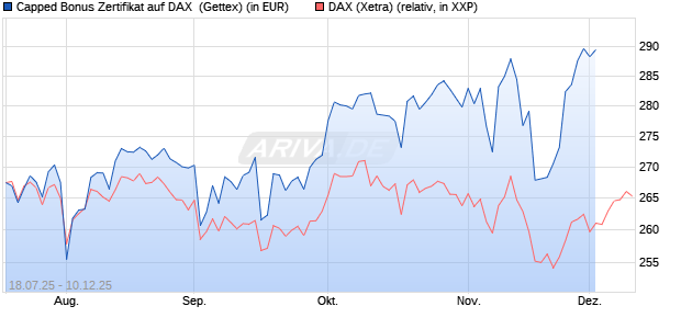 Capped Bonus Zertifikat auf DAX [Goldman Sachs Ba. (WKN: GU0CZL) Chart