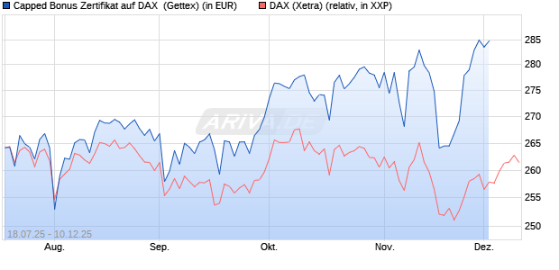 Capped Bonus Zertifikat auf DAX [Goldman Sachs Ba. (WKN: GU0CZP) Chart