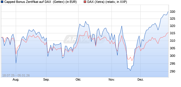 Capped Bonus Zertifikat auf DAX [Goldman Sachs Ba. (WKN: GU0CZU) Chart