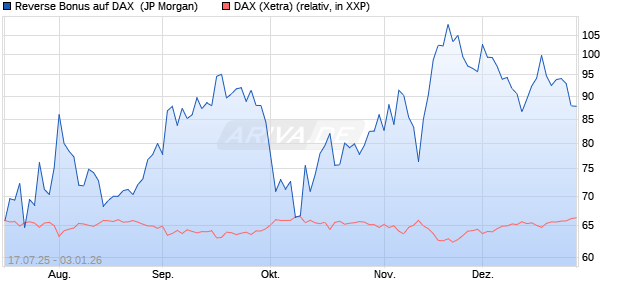 Reverse Bonus auf DAX [J.P. Morgan Structured Prod. (WKN: JH9HQT) Chart