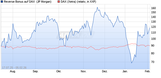 Reverse Bonus auf DAX [J.P. Morgan Structured Prod. (WKN: JH9PTQ) Chart