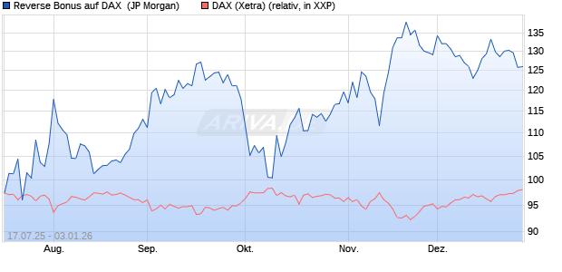 Reverse Bonus auf DAX [J.P. Morgan Structured Prod. (WKN: JH9DDV) Chart