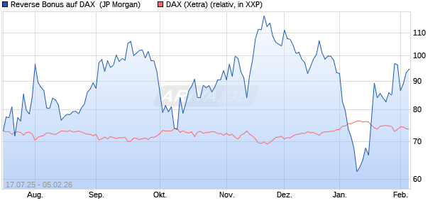 Reverse Bonus auf DAX [J.P. Morgan Structured Prod. (WKN: JH9HSA) Chart