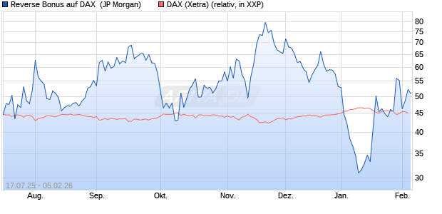 Reverse Bonus auf DAX [J.P. Morgan Structured Prod. (WKN: JH9MP6) Chart