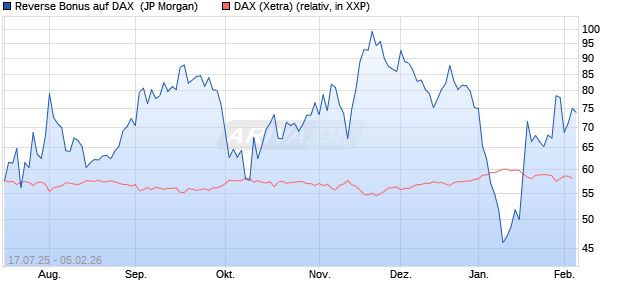 Reverse Bonus auf DAX [J.P. Morgan Structured Prod. (WKN: JH824K) Chart