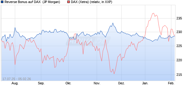 Reverse Bonus auf DAX [J.P. Morgan Structured Prod. (WKN: JH8WD0) Chart