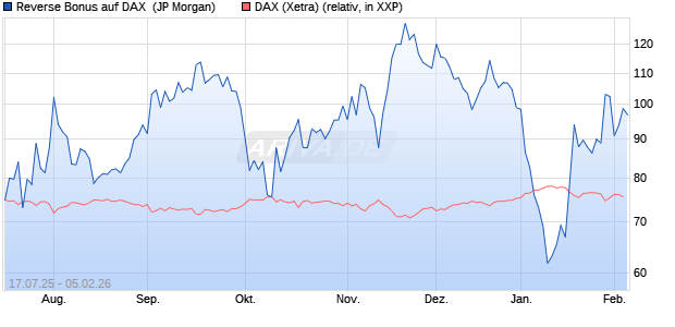 Reverse Bonus auf DAX [J.P. Morgan Structured Prod. (WKN: JH71UF) Chart