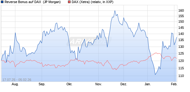 Reverse Bonus auf DAX [J.P. Morgan Structured Prod. (WKN: JH9EQR) Chart
