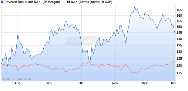 Reverse Bonus auf DAX [J.P. Morgan Structured Prod. (WKN: JH9DDL) Chart