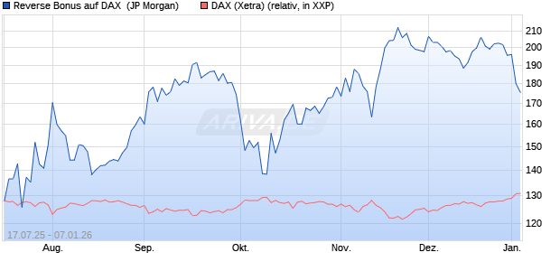 Reverse Bonus auf DAX [J.P. Morgan Structured Prod. (WKN: JH88AS) Chart