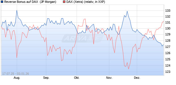 Reverse Bonus auf DAX [J.P. Morgan Structured Prod. (WKN: JH9CPY) Chart
