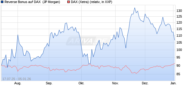 Reverse Bonus auf DAX [J.P. Morgan Structured Prod. (WKN: JH71TX) Chart